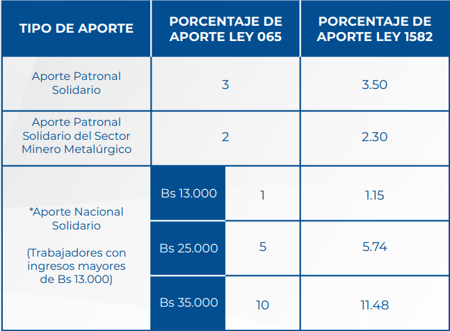 Se estableció la regulación a los límites solidarios mínimos y máximos de la escala de la pensión solidaria de vejez y el financiamiento del fondo solidario.